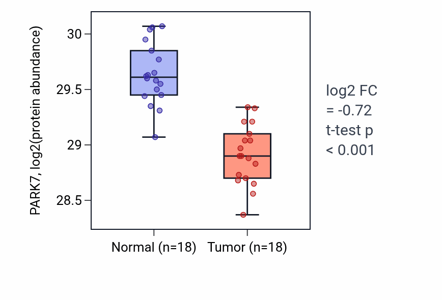 Tumor-vs-normal mass-spec protein box plot for PARK7 in COAD.