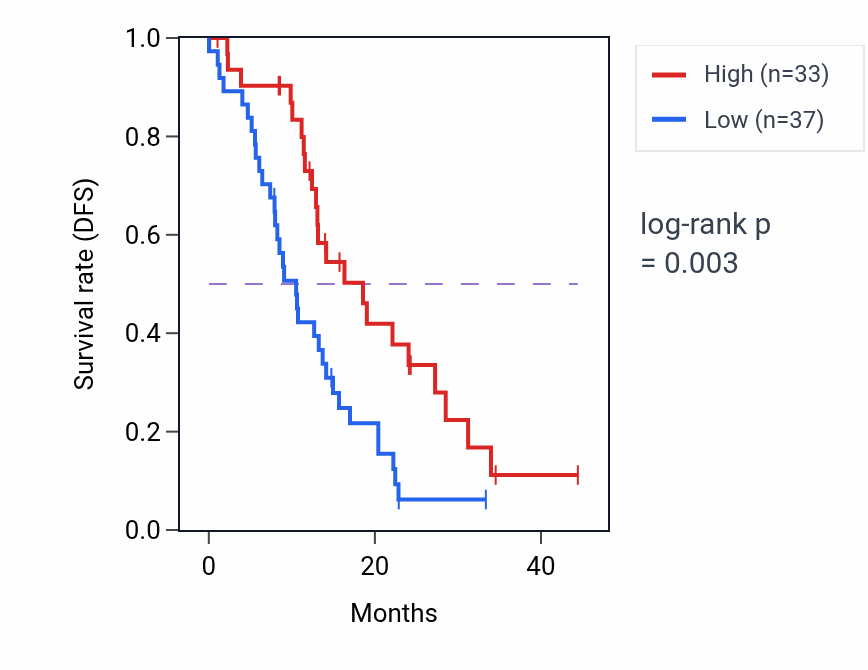 Kaplan&ndash;Meier survival curve for PARK7 mass-spec protein-high vs -low samples in PDAC.