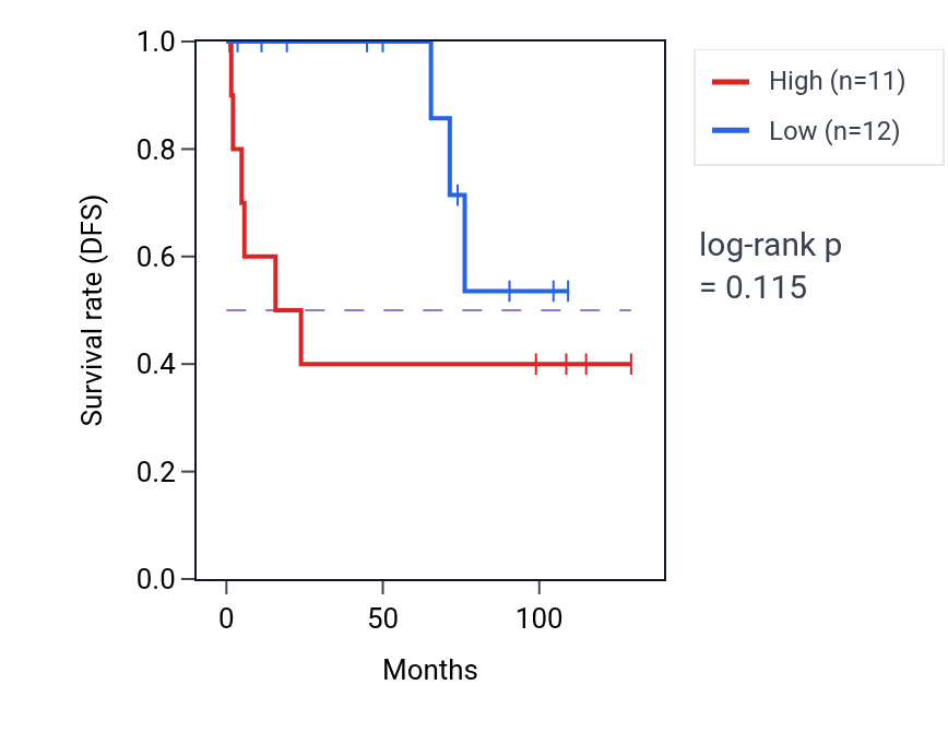 Kaplan&ndash;Meier survival curve for PARK7 RNA-high vs -low samples in KICH.