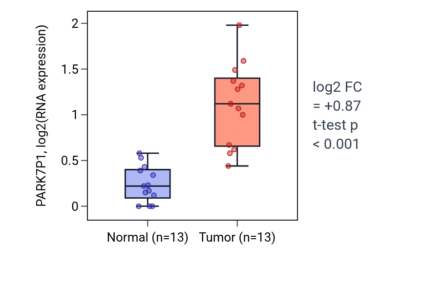 Tumor-vs-normal expression box plot for PARK7P1 in COAD.