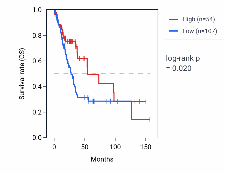 Kaplan&ndash;Meier survival curve for PARK7P2 RNA expression in LUSC: high vs low expression groups.