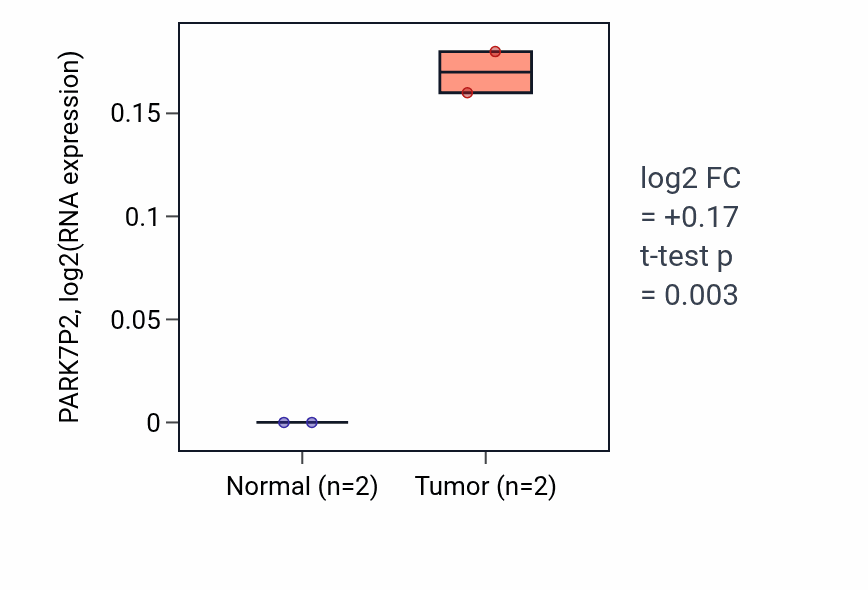Tumor-vs-normal expression box plot for PARK7P2 in LUSC.