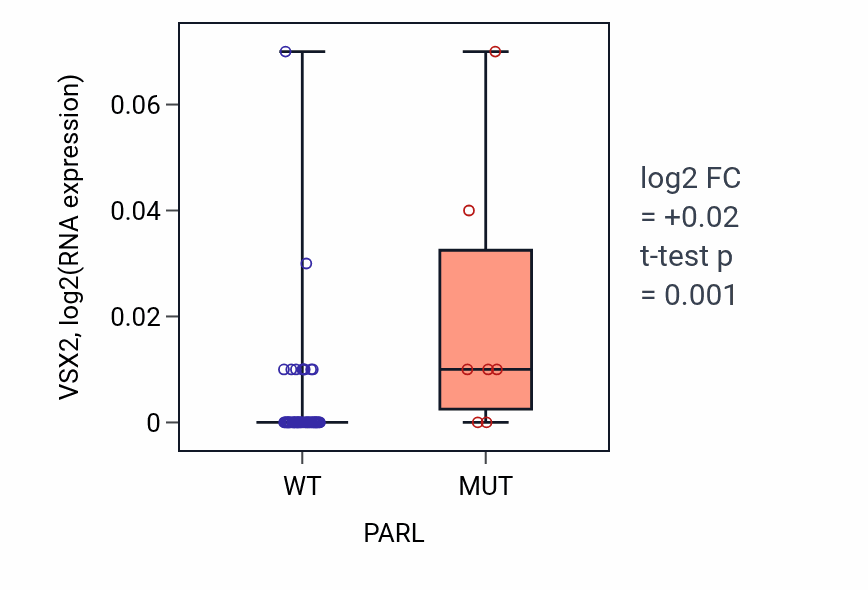 Box plot of VSX2 in PARL-low vs PARL-high samples in LARGE_INTESTINE.