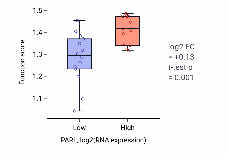 Box plot of Regulation of cardiolipin metabolic process in PARL-low vs PARL-high samples in LUNG_NSCLC_LUSC.