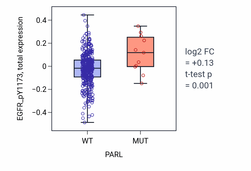 Box plot of EGFR_pY1173 in PARL-low vs PARL-high samples in UCEC.
