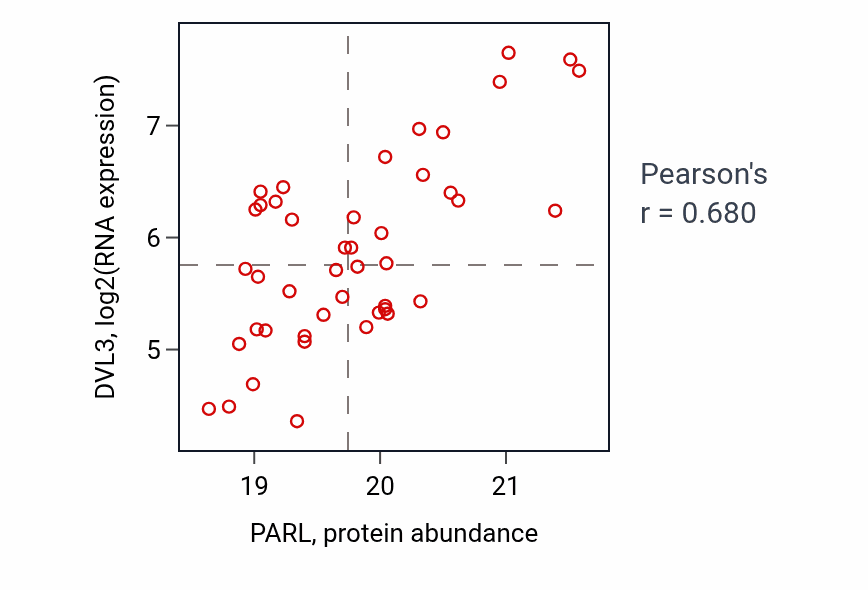 Per-sample scatter of PARL vs DVL3 in LSCC (Pearson r = 0.68).