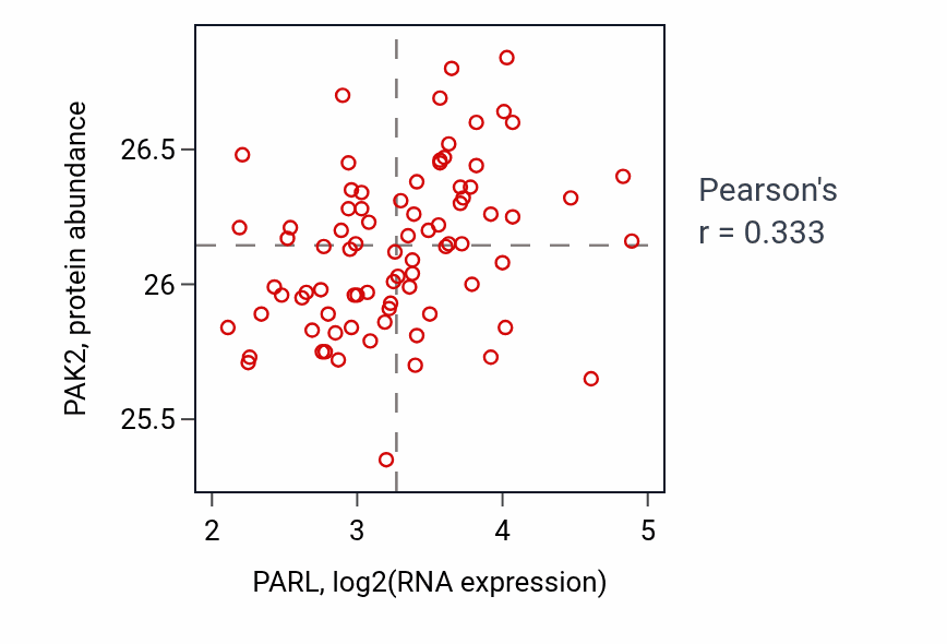 Per-sample scatter of PARL vs PAK2 in OV (Pearson r = 0.33).