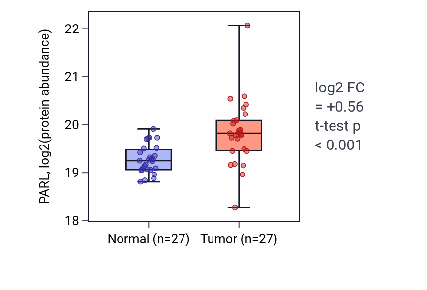 Tumor-vs-normal mass-spec protein box plot for PARL in HNSC.