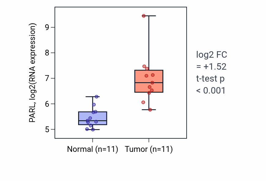 Tumor-vs-normal expression box plot for PARL RNA in HNSC.