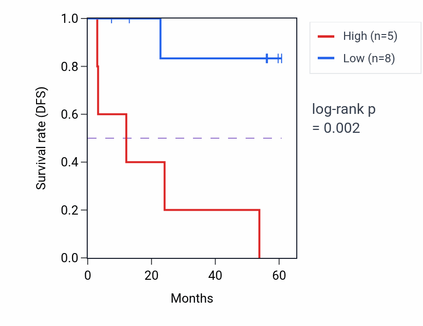 Kaplan&ndash;Meier survival curve for PARL mass-spec protein-high vs -low samples in CCRCC.