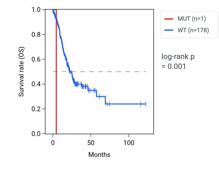 Kaplan&ndash;Meier survival curve for PARL mutant vs wild-type samples in STAD.