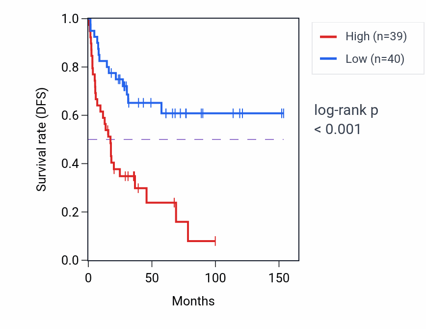 Kaplan&ndash;Meier survival curve for PARL RNA-high vs -low samples in ACC.