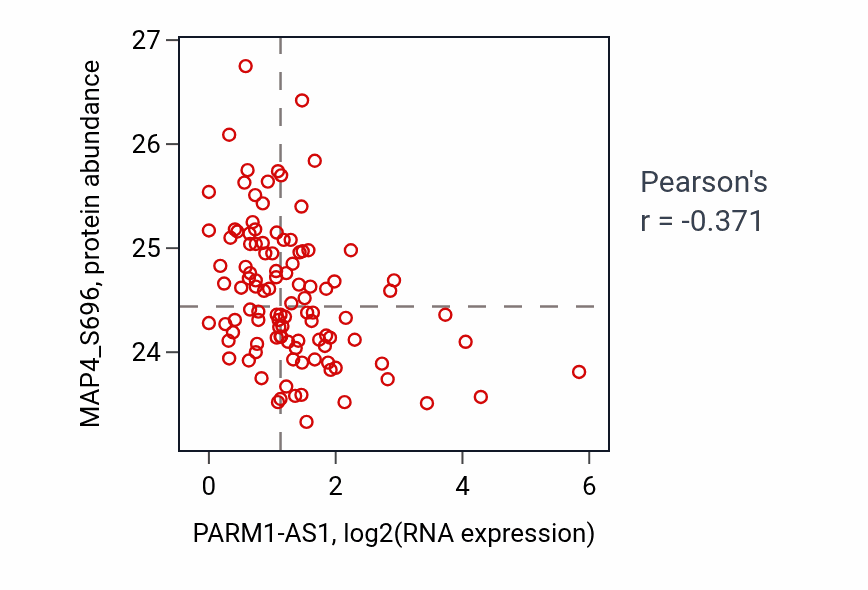 Per-sample scatter of PARM1-AS1 vs MAP4_S696 in HNSC (Pearson r = -0.37).