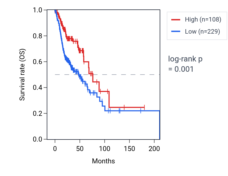 Kaplan&ndash;Meier survival curve for PARM1-AS1 RNA expression in HNSC: high vs low expression groups.