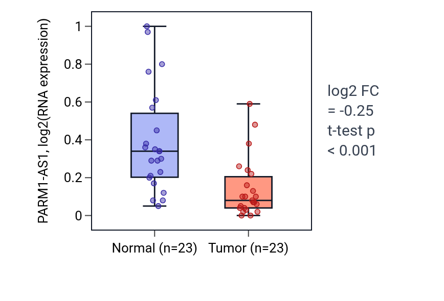 Tumor-vs-normal expression box plot for PARM1-AS1 in THCA.