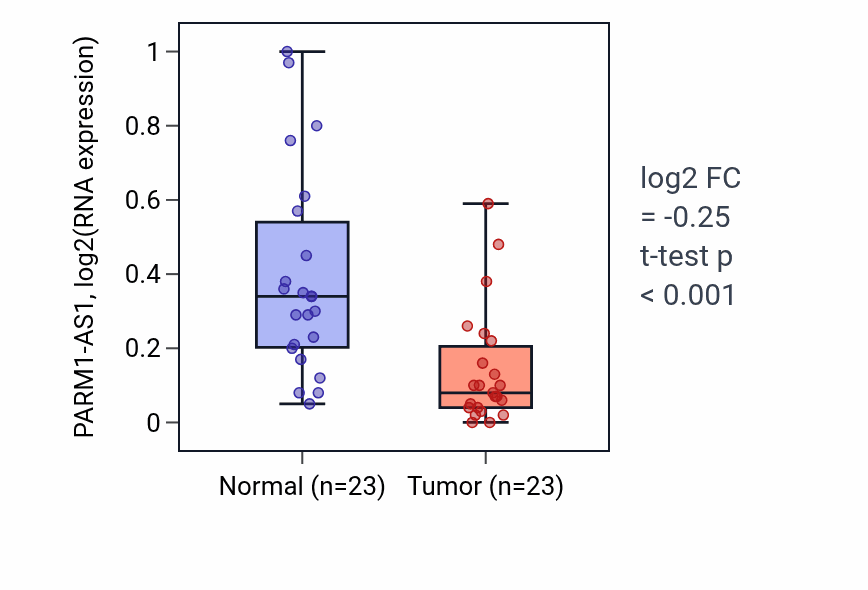 Tumor-vs-normal expression box plot for PARM1-AS1 RNA in THCA.