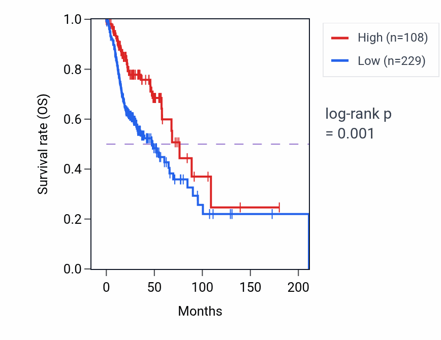 Kaplan&ndash;Meier survival curve for PARM1-AS1 RNA-high vs -low samples in HNSC.