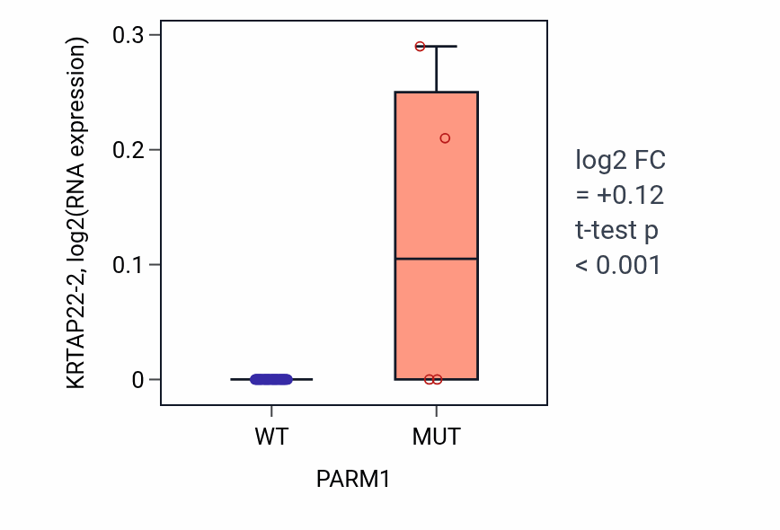 Box plot of KRTAP22-2 in PARM1-low vs PARM1-high samples in SKIN.
