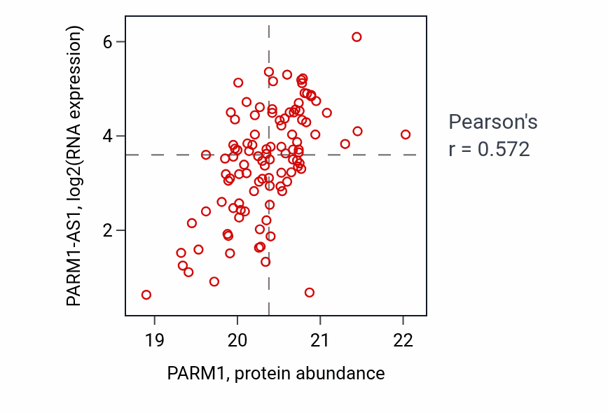 Per-sample scatter of PARM1 vs PARM1-AS1 in LUAD (Pearson r = 0.57).