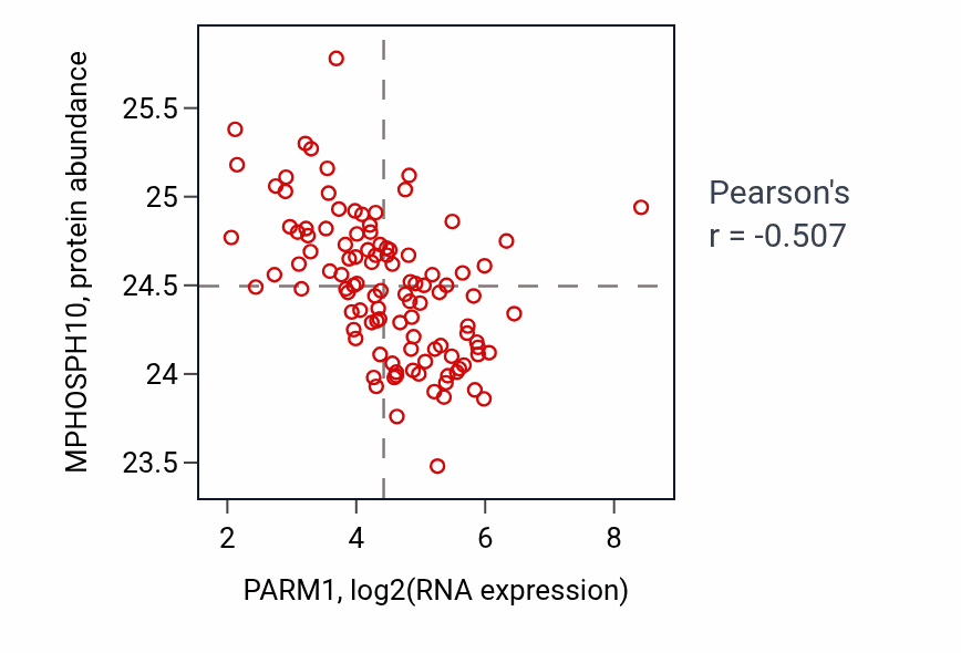 Per-sample scatter of PARM1 vs MPHOSPH10 in LSCC (Pearson r = -0.51).