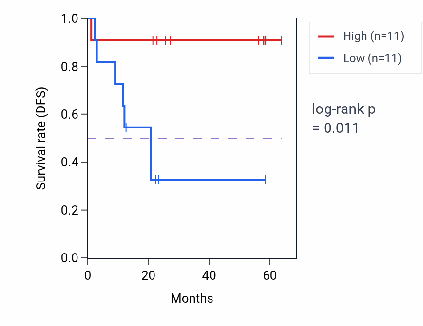 Kaplan&ndash;Meier survival curve for PARM1 mass-spec protein-high vs -low samples in CCRCC.
