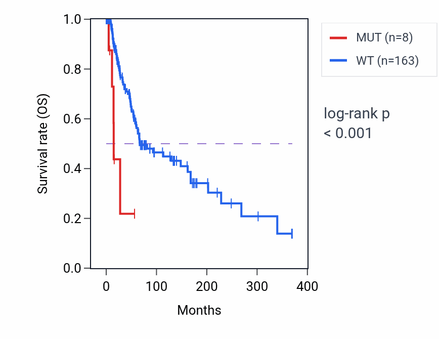 Kaplan&ndash;Meier survival curve for PARM1 mutant vs wild-type samples in SKCM.