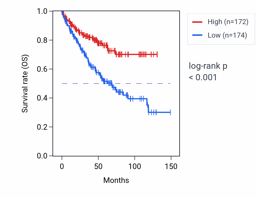 Kaplan&ndash;Meier survival curve for PARM1 RNA-high vs -low samples in KIRC.