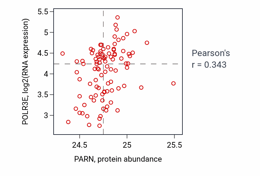 Per-sample scatter of PARN vs POLR3E in UCEC (Pearson r = 0.34).