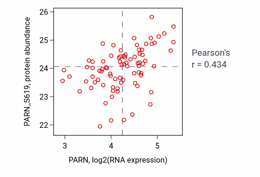 Per-sample scatter of PARN vs PARN_S619 in OV (Pearson r = 0.43).