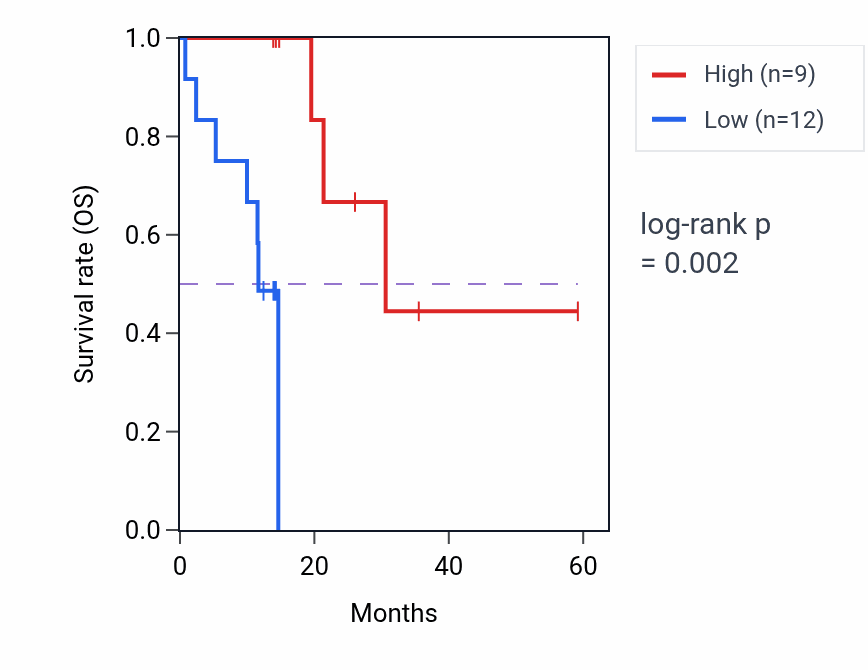 Kaplan&ndash;Meier survival curve for PARN mass-spec protein-high vs -low samples in LUAD.
