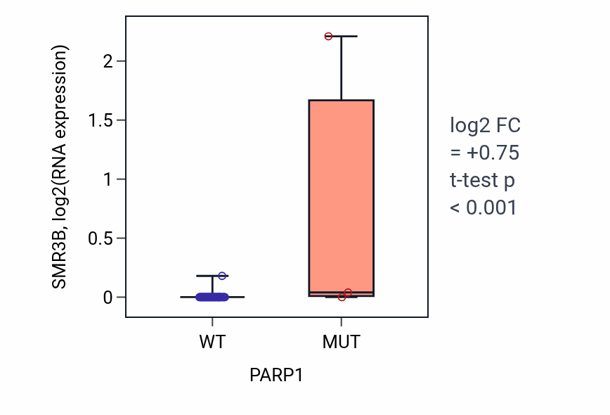 Box plot of SMR3B in PARP1-low vs PARP1-high samples in PANCREAS.
