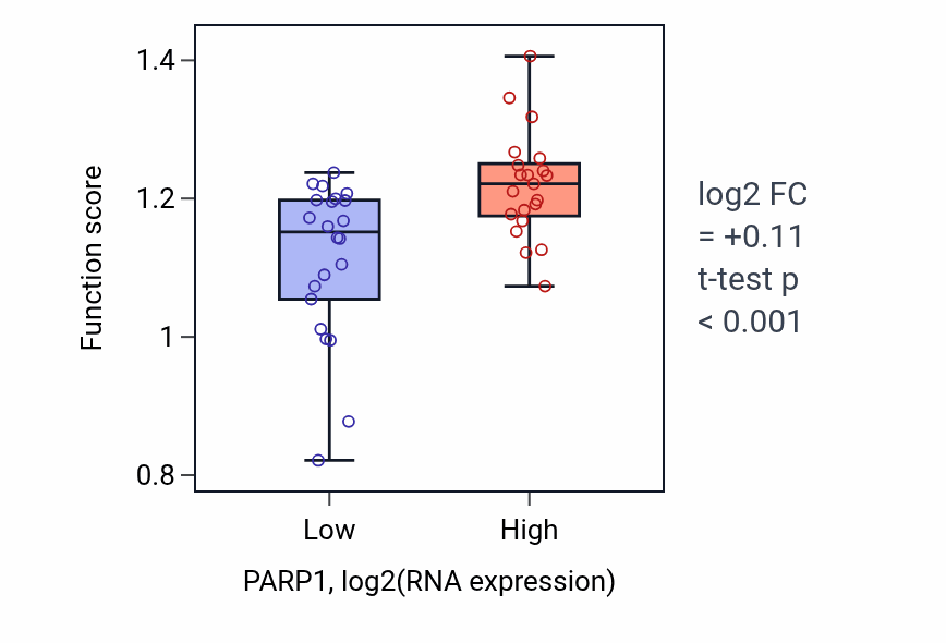 Box plot of DNA strand elongation involved in DNA replication in PARP1-low vs PARP1-high samples in UPPER_AERODIGESTIVE_TRACT.