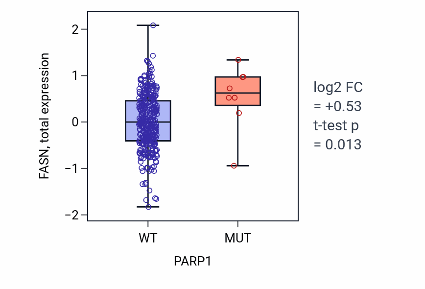 Box plot of FASN in PARP1-low vs PARP1-high samples in COAD.