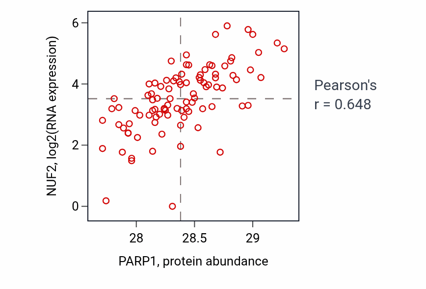 Per-sample scatter of PARP1 vs NUF2 in UCEC (Pearson r = 0.65).