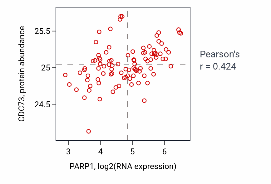 Per-sample scatter of PARP1 vs CDC73 in UCEC (Pearson r = 0.42).