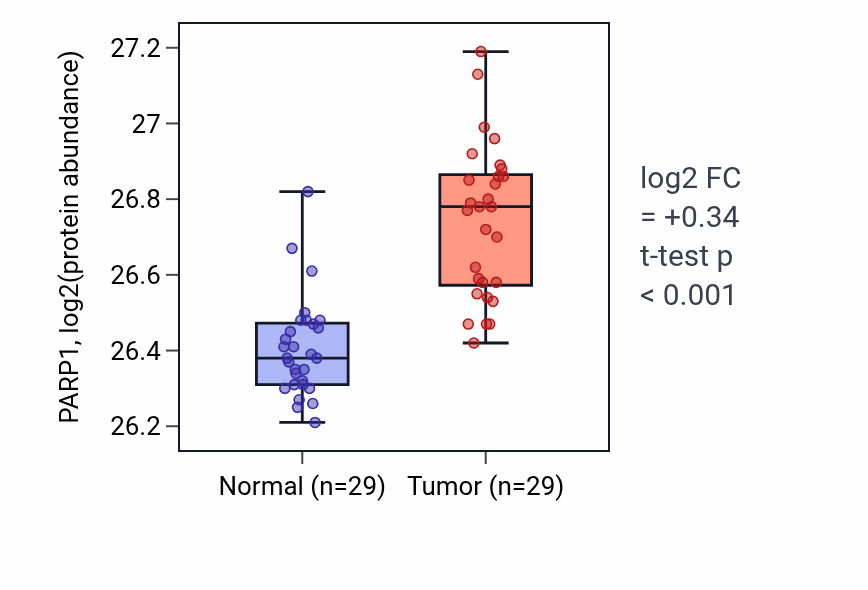 Tumor-vs-normal mass-spec protein box plot for PARP1 in CCRCC.