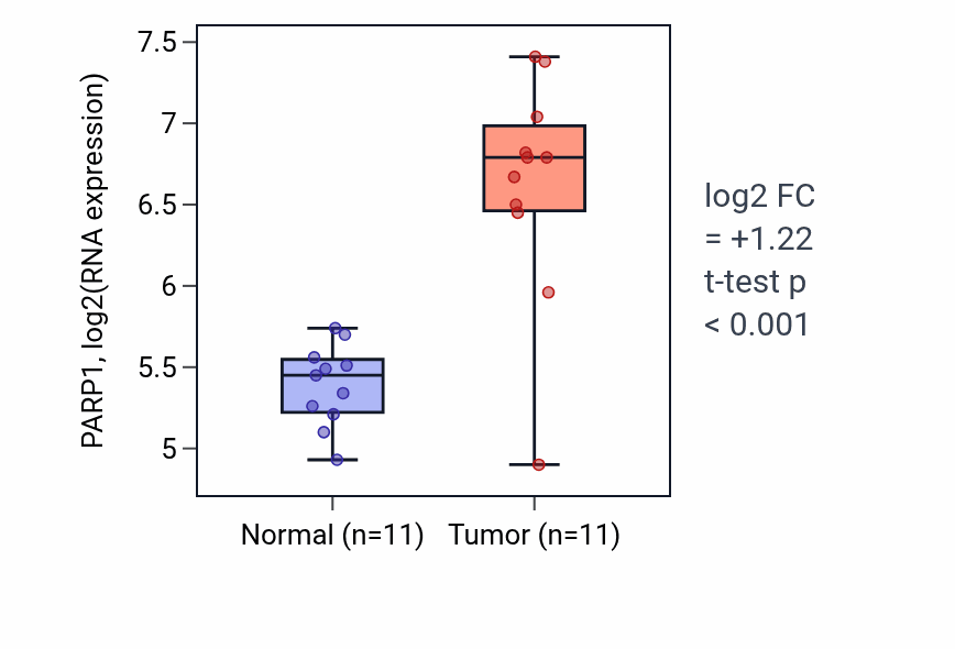 Tumor-vs-normal expression box plot for PARP1 RNA in HNSC.