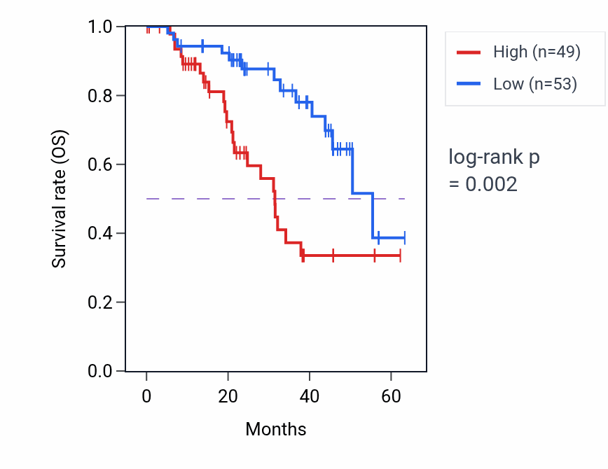 Kaplan&ndash;Meier survival curve for PARP1 mass-spec protein-high vs -low samples in HNSC.