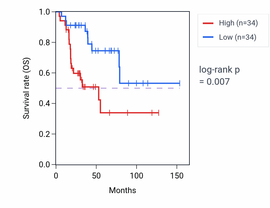 Kaplan&ndash;Meier survival curve for PARP1 RNA-high vs -low samples in ACC.