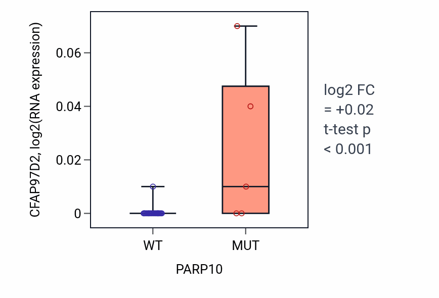 Box plot of CFAP97D2 in PARP10-low vs PARP10-high samples in OESOPHAGUS.