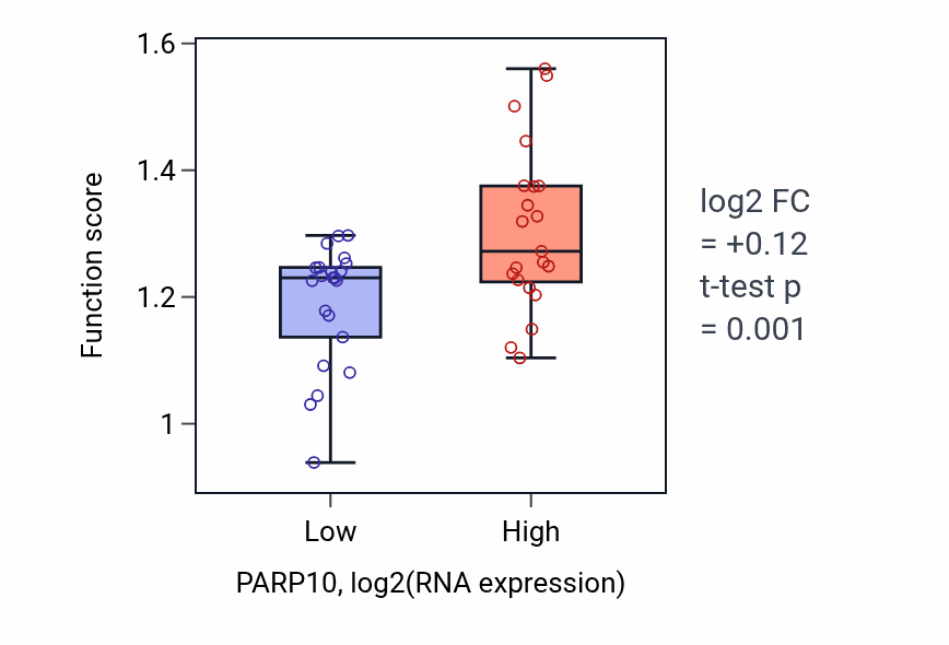 Box plot of Antigen processing and presentation of peptide antigen via MHC class I in PARP10-low vs PARP10-high samples in UPPER_AERODIGESTIVE_TRACT.