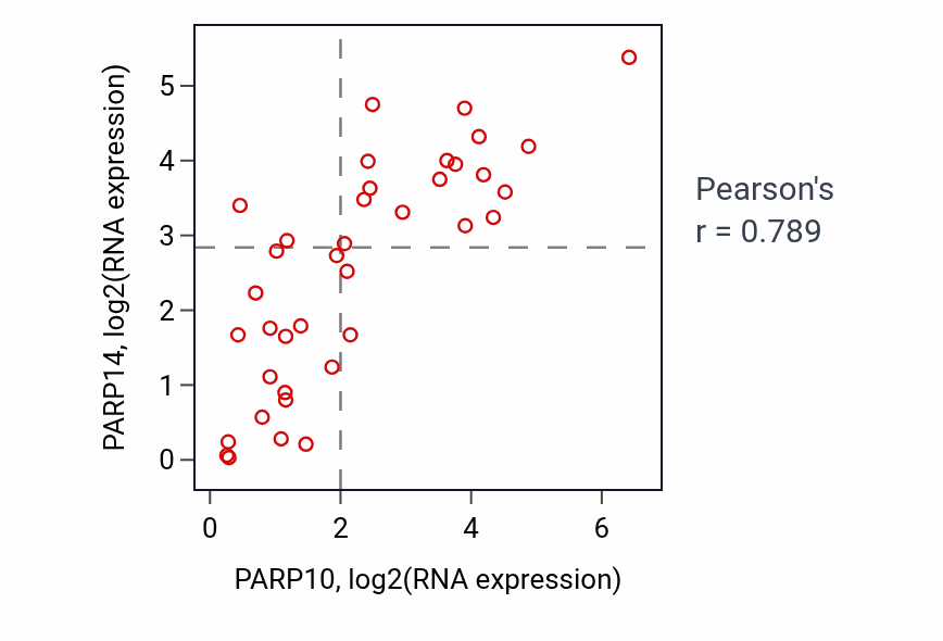 Per-sample scatter of PARP10 vs PARP14 in BONE (Pearson r = 0.79).