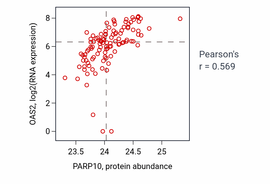 Per-sample scatter of PARP10 vs OAS2 in HNSC (Pearson r = 0.57).