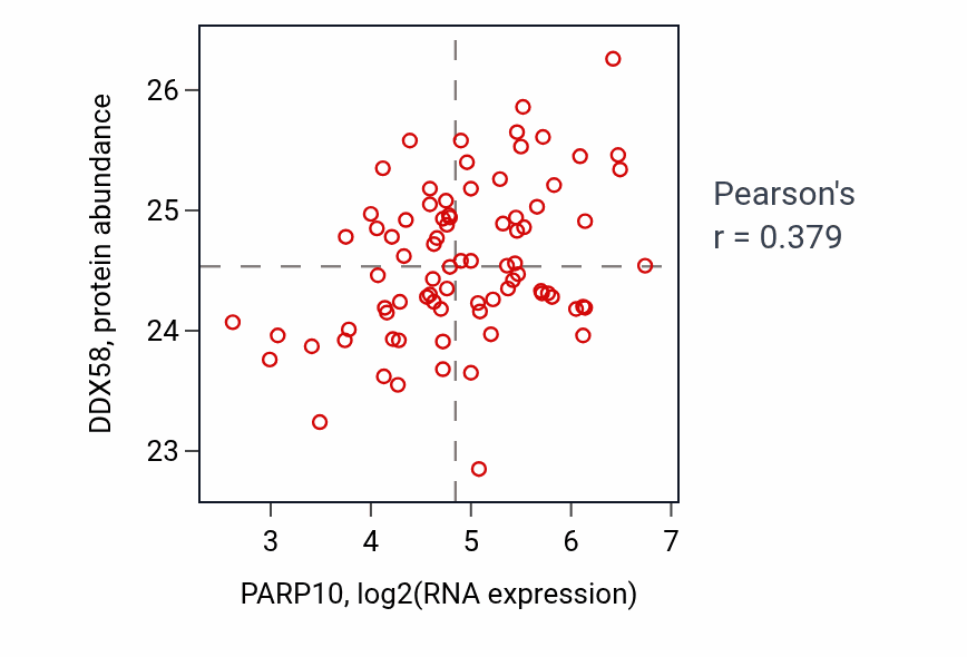 Per-sample scatter of PARP10 vs DDX58 in OV (Pearson r = 0.38).