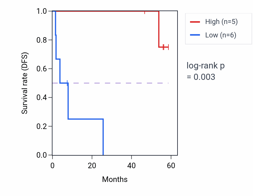 Kaplan&ndash;Meier survival curve for PARP10 mass-spec protein-high vs -low samples in CCRCC.