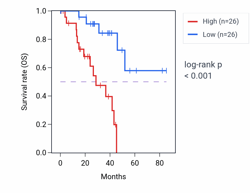 Kaplan&ndash;Meier survival curve for PARP10 RNA-high vs -low samples in UVM.
