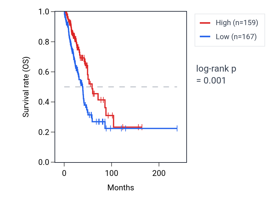 Kaplan&ndash;Meier survival curve for PARP11-AS1 RNA expression in LUAD: high vs low expression groups.