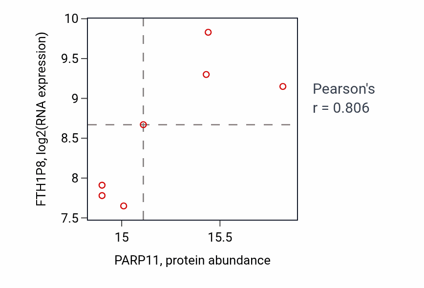 Per-sample scatter of PARP11 vs FTH1P8 in BRCA (Pearson r = 0.81).