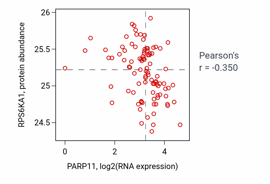 Per-sample scatter of PARP11 vs RPS6KA1 in UCEC (Pearson r = -0.35).