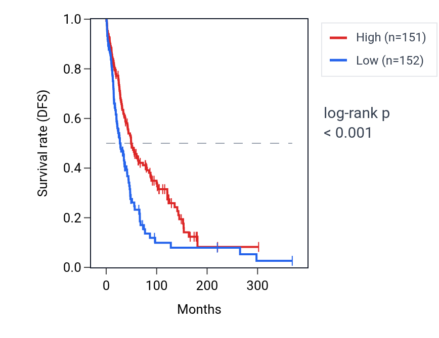 Kaplan&ndash;Meier survival curve for PARP11 RNA expression in SKCM: high vs low expression groups.